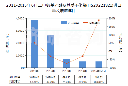 2011-2015年6月二甲氨基乙醇及其質(zhì)子化鹽(HS29221921)進口量及增速統(tǒng)計